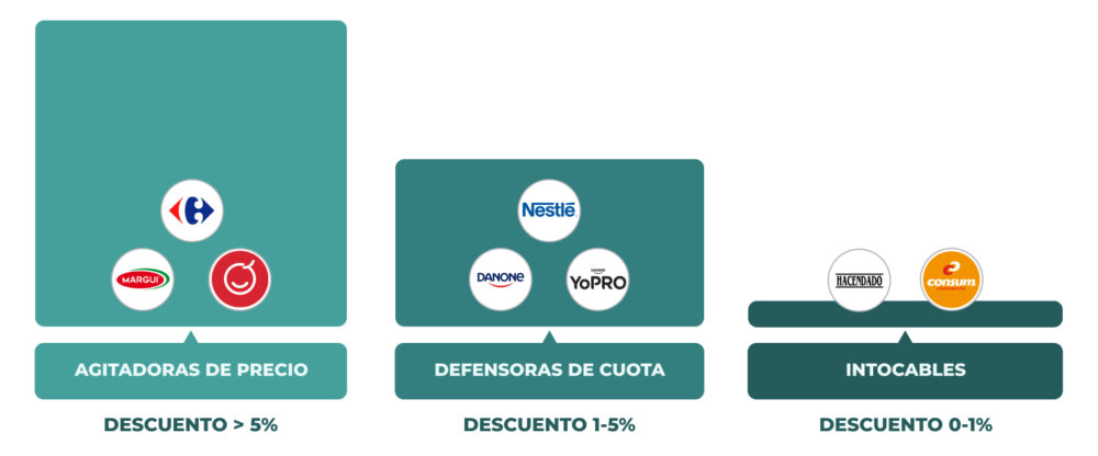 Infografía que clasifica marcas en “Agitadoras de precio”, “Defensoras de cuota” e “Intocables”, con rangos de descuentos (>~5%, 1–5% y 0–1%) y logos de retailers y fabricantes.