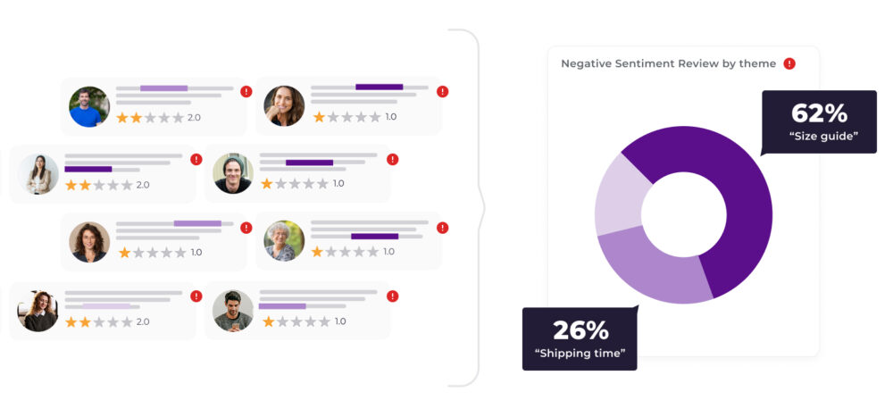 Cartões de avaliações com classificações baixas e alertas, ao lado de um gráfico de rosca de Análise de Avaliações Negativas por tema (62% “Guia de tamanhos”, 26% “Tempo de envio”) para melhorar o produto.