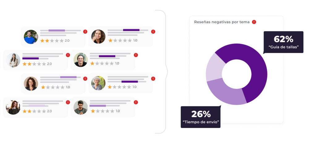 Tarjetas de reviews con valoraciones bajas y alertas, junto a un gráfico de dona de Análisis de reseñas negativas por tema (62% “Guía de tallas”, 26% “Tiempo de envío”) para mejorar producto.