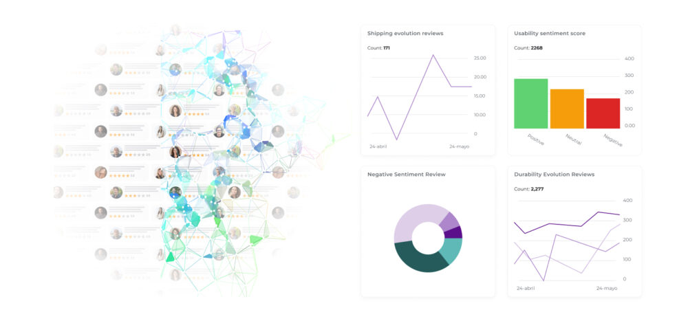 Visualização de rede com perfis de avaliação e estrelas, ao lado de um painel de Análise com gráficos de envio, satisfação de uso, comentários negativos e durabilidade baseados em avaliações.