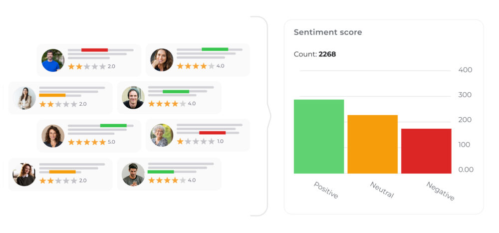 Lista de avaliações com pontuações mistas (positivas e negativas) e um gráfico de barras de “Pontuação de Sentimento” com 2268 avaliações, mostrando a distribuição entre positivo, neutro e negativo para melhorar o produto.