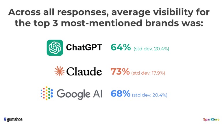 Chart showing the average visibility of the 3 most mentioned brands in AI responses: ChatGPT 64%, Claude 73%, and Google AI 68% (with standard deviation indicated).