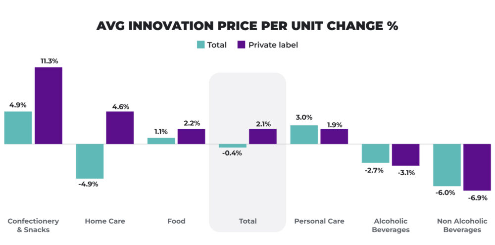 Bar chart of average innovation price-per-unit % change by category, comparing Total vs Private label; Snacks rise (4.9% vs 11.3%) and non-alcoholic beverages fall (-6.0% vs -6.9%).