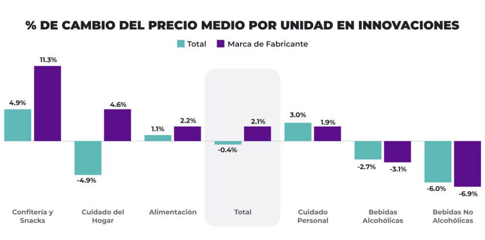 Gráfico de barras del % de cambio del precio medio por unidad en innovaciones por categoría, comparando Total vs Marca de Fabricante; destaca Snacks (4,9% y 11,3%) y caída en bebidas no alcohólicas (-6,0% y -6,9%).