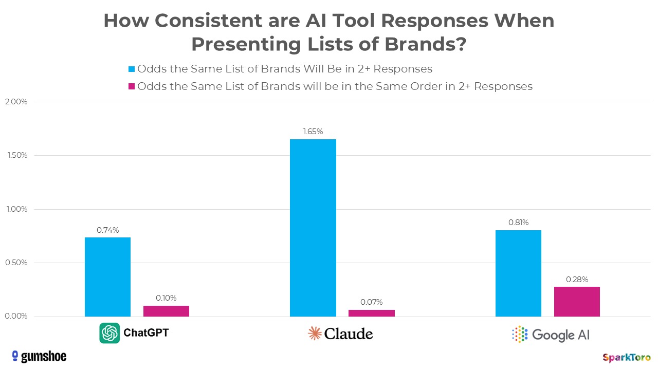 Bar chart on the consistency of AI tools when listing brands: Probability of repeating the same list in 2+ responses and of maintaining the same order (Rankings) in 2+ responses; ChatGPT 0.74%/0.10%, Claude 1.65%/0.07%, and Google AI 0.81%/0.28%.