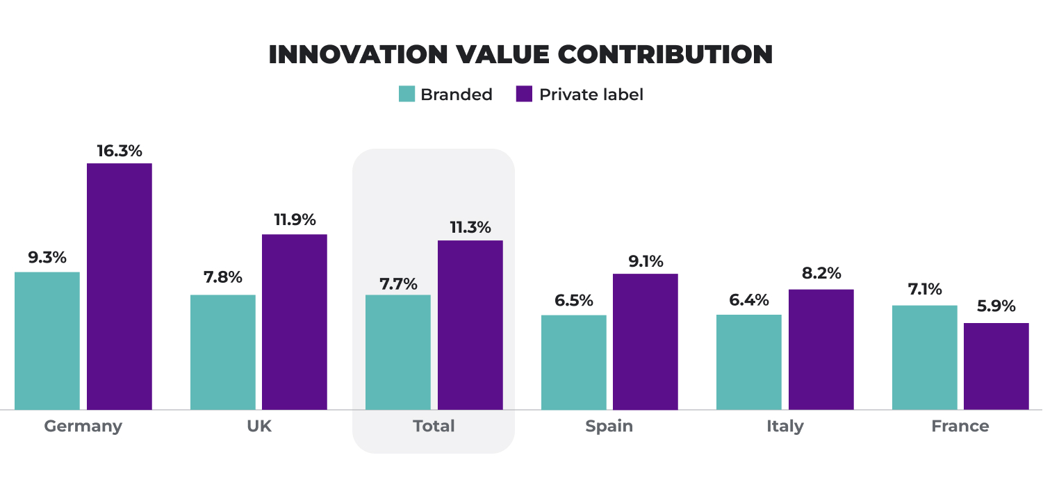  Bar chart of innovation value contribution by country (Germany, UK, Total, Spain, Italy, France) comparing Branded vs Private label; private label is higher in all except France.