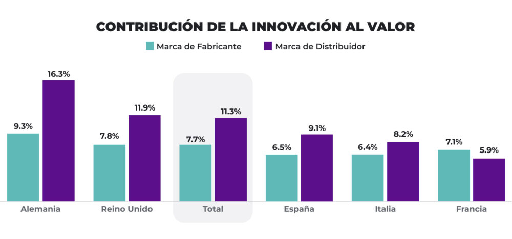 Gráfico de barras del % de cambio del precio medio por unidad en innovaciones por categoría, comparando Total vs MDD; suben Snacks (4,9% vs 11,3%) y bajan bebidas no alcohólicas (-6,0% vs -6,9%).
