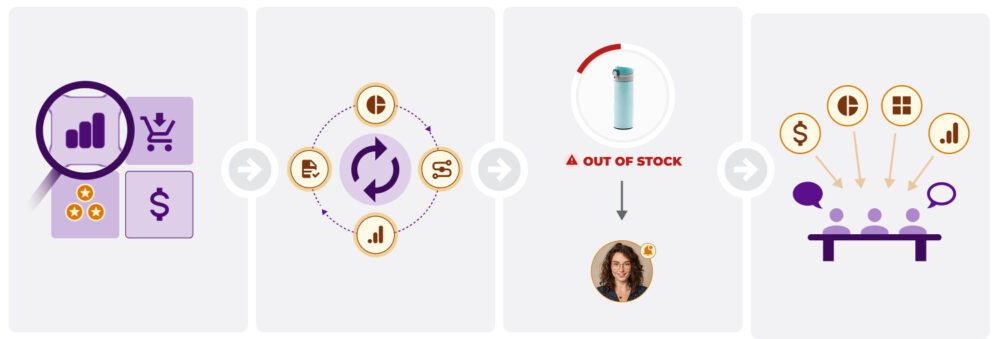 Four cards with analytics icons, update cycle, 'out of stock' warning and team meeting; shows how to monitor the Digital Shelf to anticipate stockouts and make decisions.