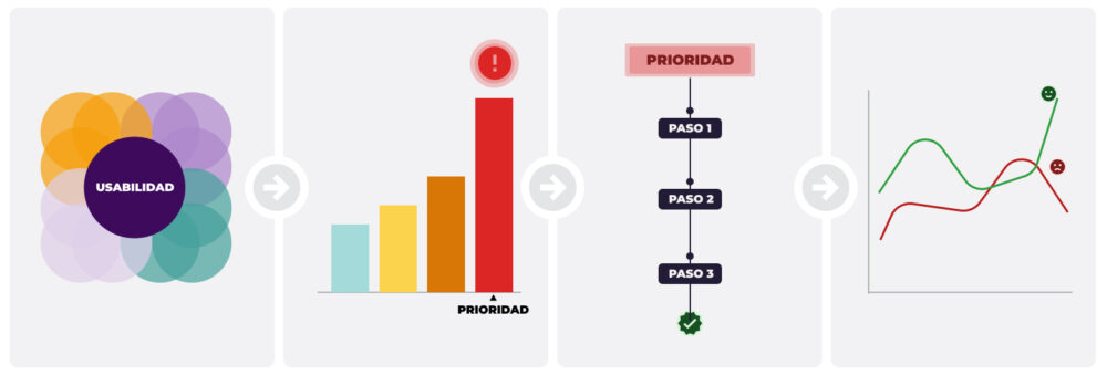 Secuencia de paneles para Análisis de usabilidad: diagrama “Usabilidad”, gráfico de barras de prioridad con alerta, lista de pasos (Paso 1–3) y gráfico de líneas que compara evolución positiva y negativa para mejorar producto.