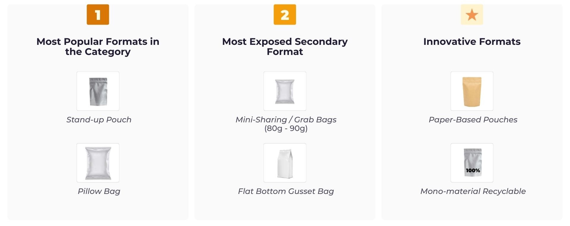 Packaging formats infographic: zip-lock doypack and “pillow” bag; secondary formats (mini-sharing/grab bags and square-bottom bag); and innovation formats such as recyclable paper pouch and recyclable mono-material, focused on sustainability.