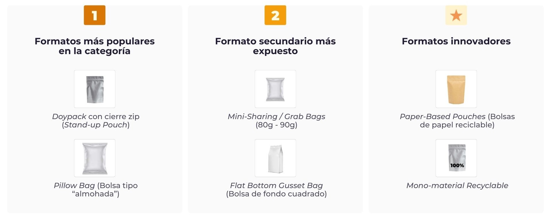  Infografía de formatos de envase: doypack con cierre zip y bolsa “almohada”; formatos secundarios (mini-sharing/grab bags y bolsa de fondo cuadrado); y formatos de innovación como pouch de papel reciclable y monomaterial reciclable, enfocados en sostenibilidad.
