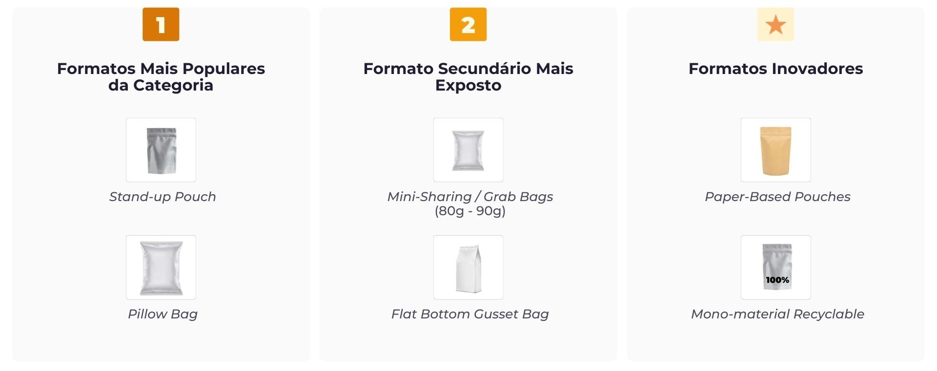 Infográfico de formatos de embalagem: doypack com fecho zip e embalagem “almofada”; formatos secundários (mini-compartilhamento/grab bags e embalagem de fundo plano); e formatos de inovação, como pouch de papel reciclável e monomaterial reciclável, focados em sustentabilidade.