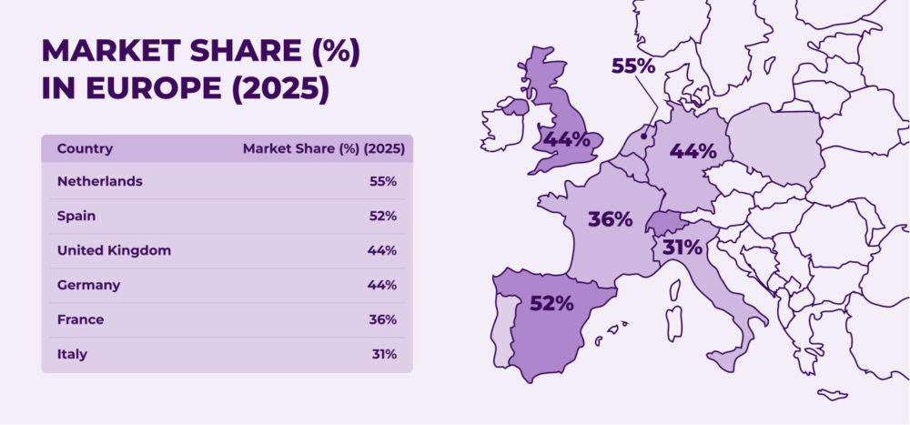 Map and table of market share of private brands in Europe (2025): Netherlands 55%, Spain 52%, United Kingdom 44%, Germany 44%, France 36%, Italy 31%.
