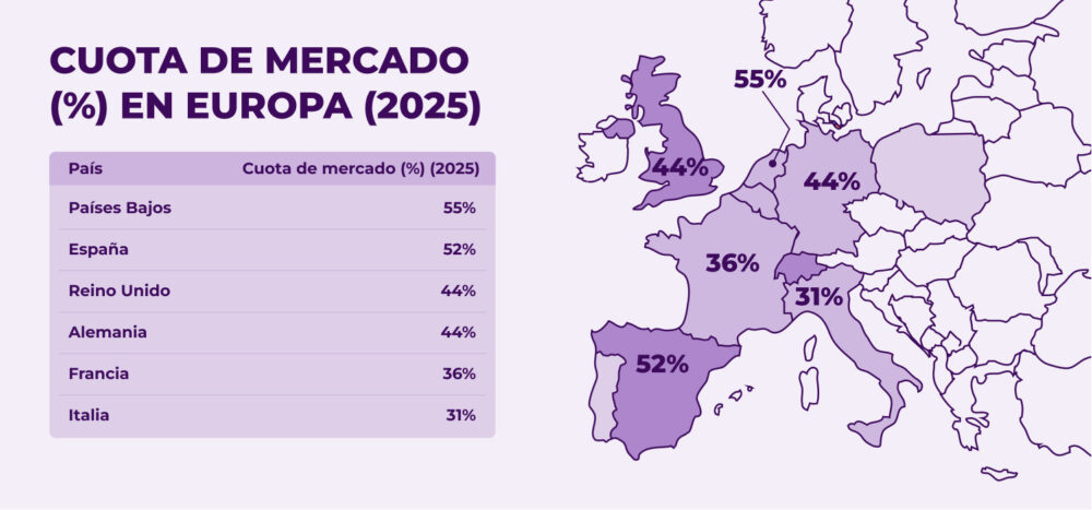 Mapa y tabla de cuota de mercado de la MDD en Europa (2025): Países Bajos 55%, España 52%, Reino Unido 44%, Alemania 44%, Francia 36%, Italia 31%.