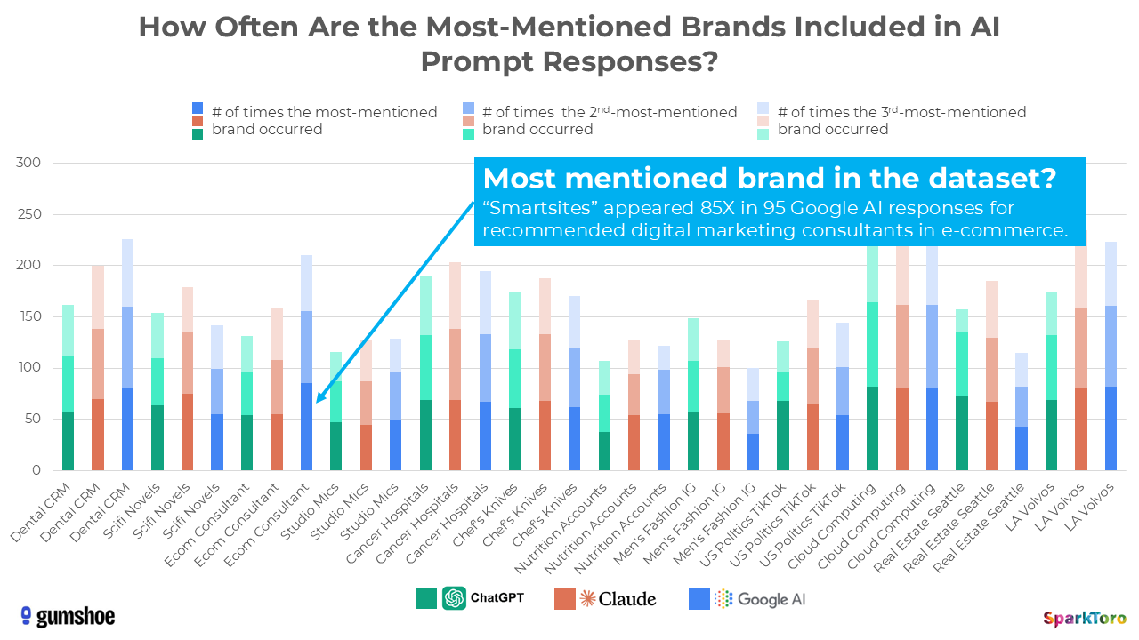 Stacked bar chart showing how often the most mentioned brands (1st, 2nd, and 3rd in Rankings) appear in responses to AI prompts by category and tool (ChatGPT, Claude, and Google AI); highlighted: 'Smartsites' appears 85 times in 95 Google AI responses about digital marketing consultants in e-commerce.