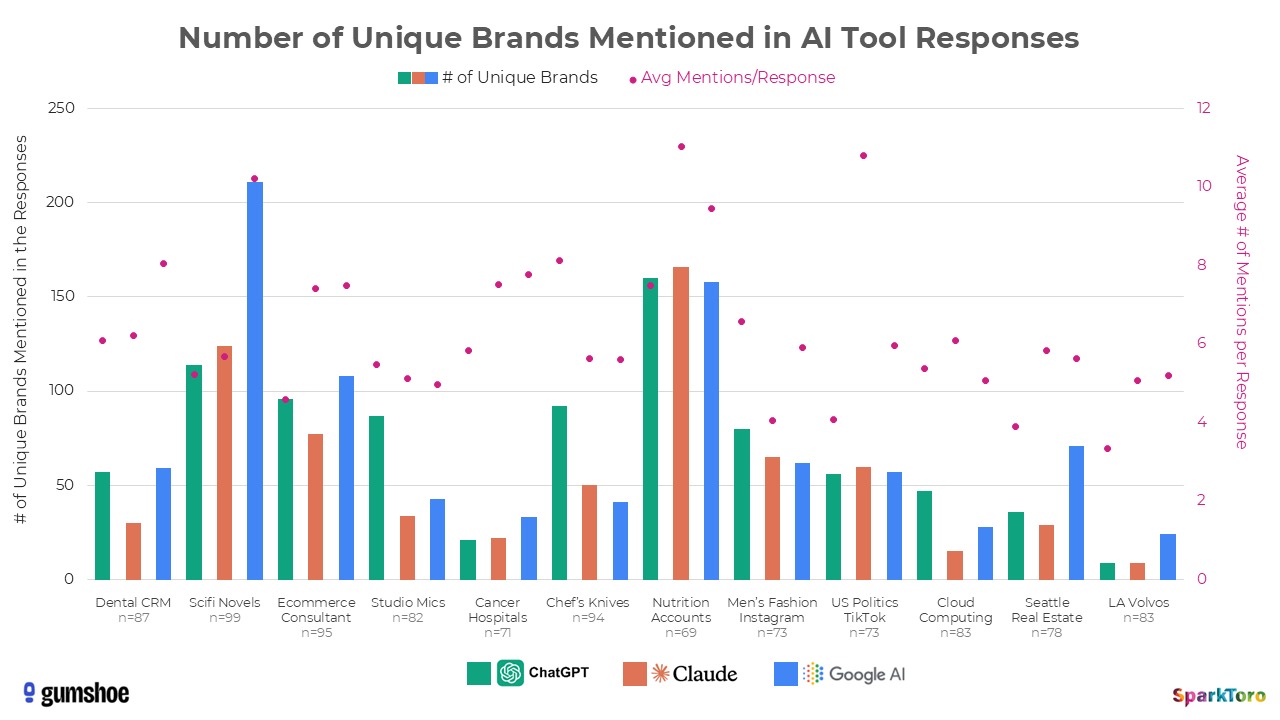 Comparative chart of the number of unique brands mentioned in AI responses (ChatGPT, Claude, and Google AI) by theme; purple dots indicate the average number of mentions per response.