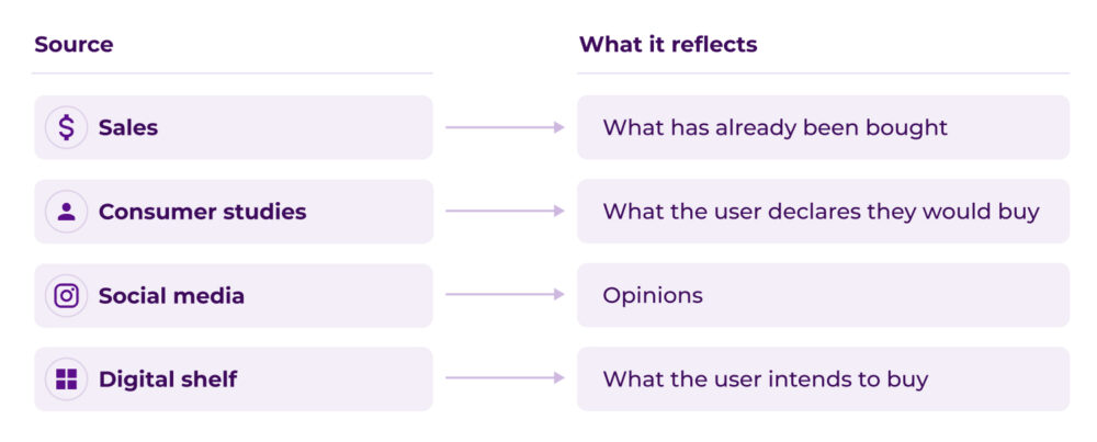 Infographic relating Sales, Consumer studies, Social media and Digital shelf with “what has already been bought”, “what the user declares”, “opinions” and “what the user intends to buy”.