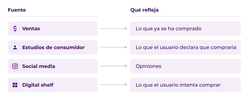Infografía que relaciona Ventas, Estudios de consumidor, Social media y Digital shelf con “lo que ya se ha comprado”, “lo que el usuario declara”, “opiniones” y “lo que el usuario intenta comprar”.