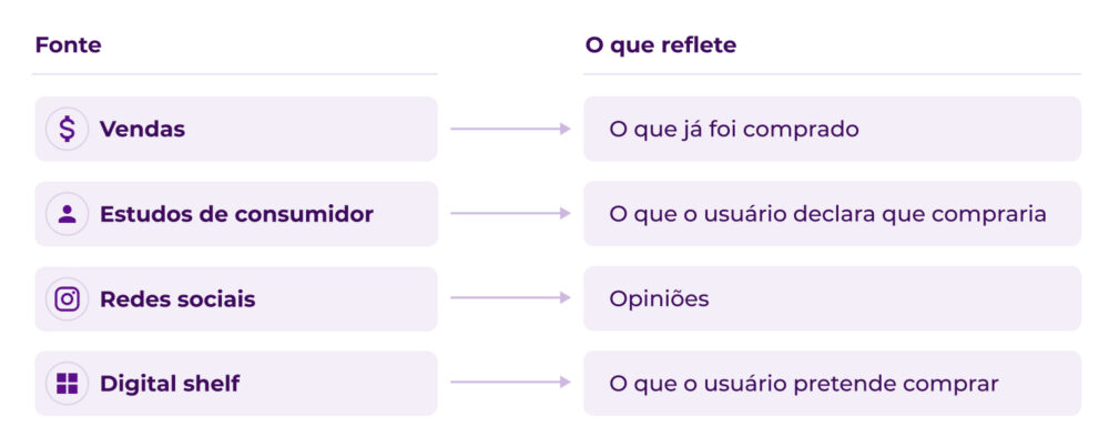 Infográfico relacionando Vendas, Estudos de consumidores, Redes sociais e Digital Shelf com “o que já foi comprado”, “o que o usuário declara”, “opinioes” e “o que o usuário pretende comprar”.