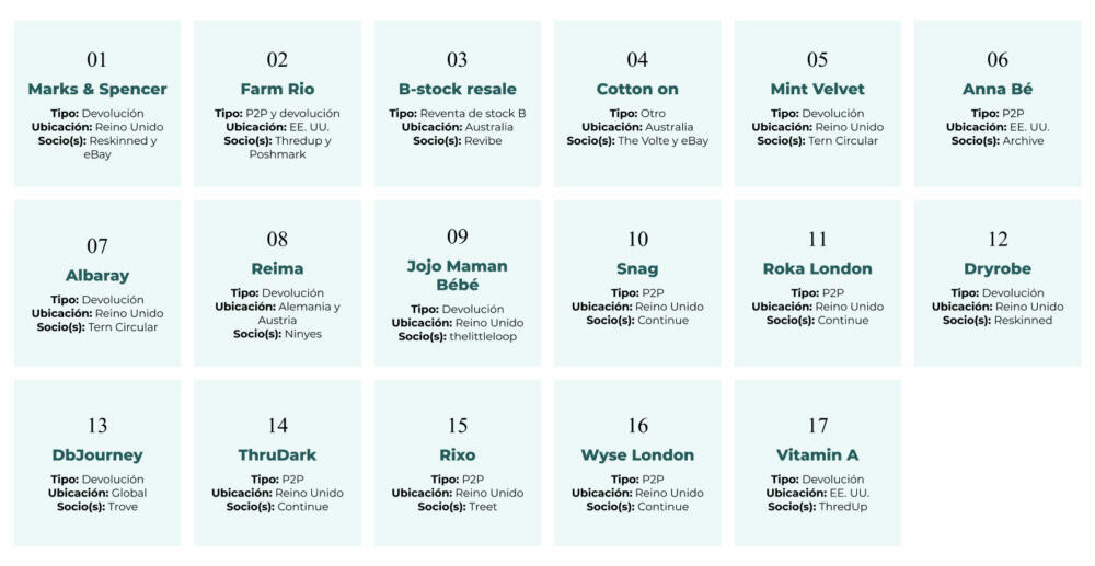 Infografía con 17 marcas de moda que lanzaron programas de reventa en el T3, con detalles sobre tipo de programa, ubicación y socios de resale.