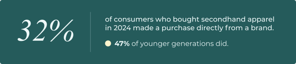 Graph with highlighted data: 32% of consumers who bought second-hand clothes in 2024 did so directly from a brand; among younger people, the figure was 47%, reflecting the growth of the channel.