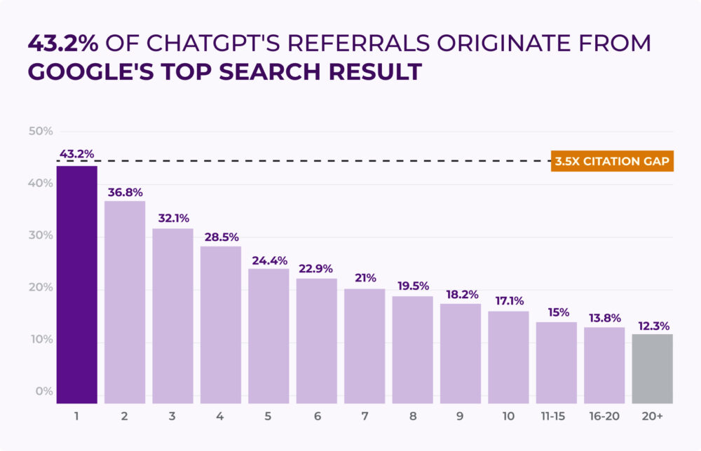 Bar chart showing that 43.2% of ChatGPT citations come from the number 1 spot on Google; the percentage drops gradually to 12.3% in positions 20+, with a 3.5x citation gap. Useful visual for analysing how to cite, ChatGPT, Google and query fan-out.