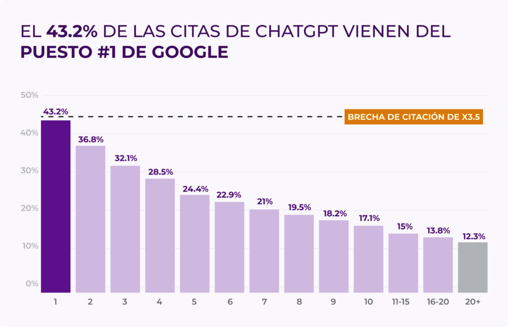 Gráfico de barras que muestra que el 43.2% de las citas de chatgpt provienen del puesto 1 de google; el porcentaje baja de forma gradual hasta 12.3% en posiciones 20+, con una brecha de citación de x3.5. Visual útil para analizar cómo citar, chatgpt, google y query fan out.