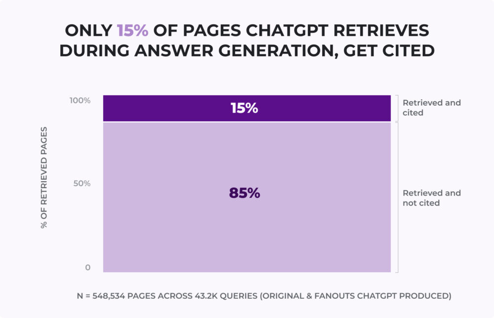 Stacked chart indicating that only 15% of the pages ChatGPT retrieves during response generation are cited, compared to 85% retrieved and not cited. Includes a sample of 548,534 pages across 43.2K queries, related to citing, ChatGPT, Google and query fan-out.