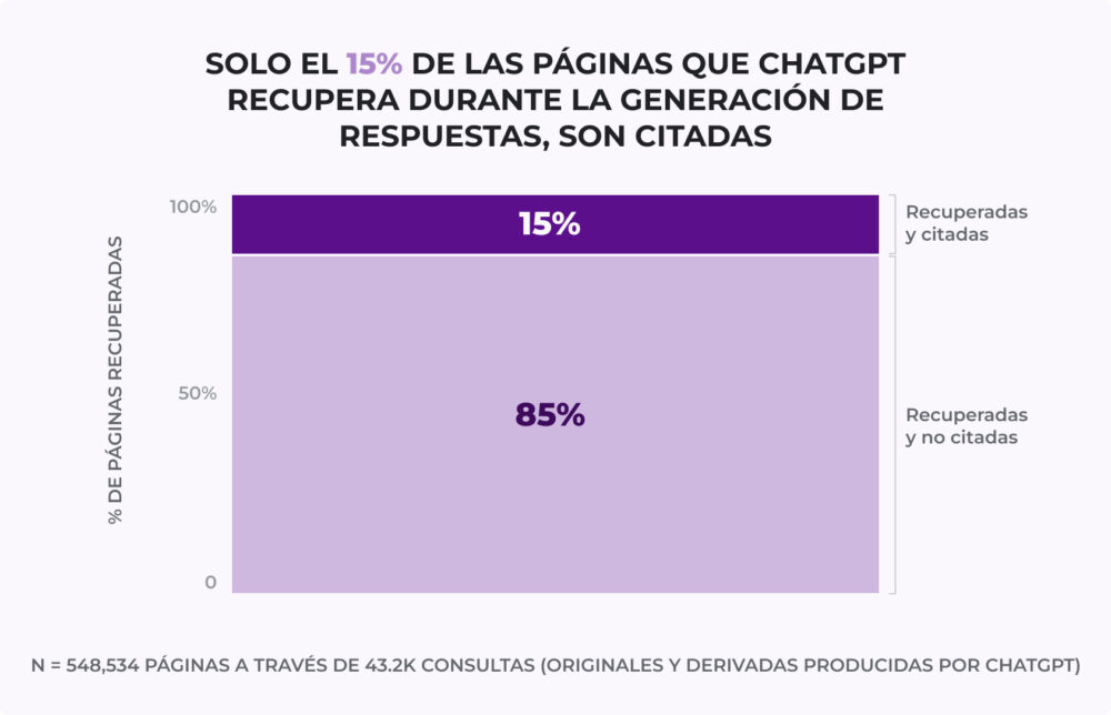 Gráfico apilado que indica que solo el 15% de las páginas que chatgpt recupera durante la generación de respuestas son citadas, frente al 85% recuperadas y no citadas. Incluye muestra de 548,534 páginas en 43.2K consultas, relacionado con citar, chatgpt, google y query fan out.