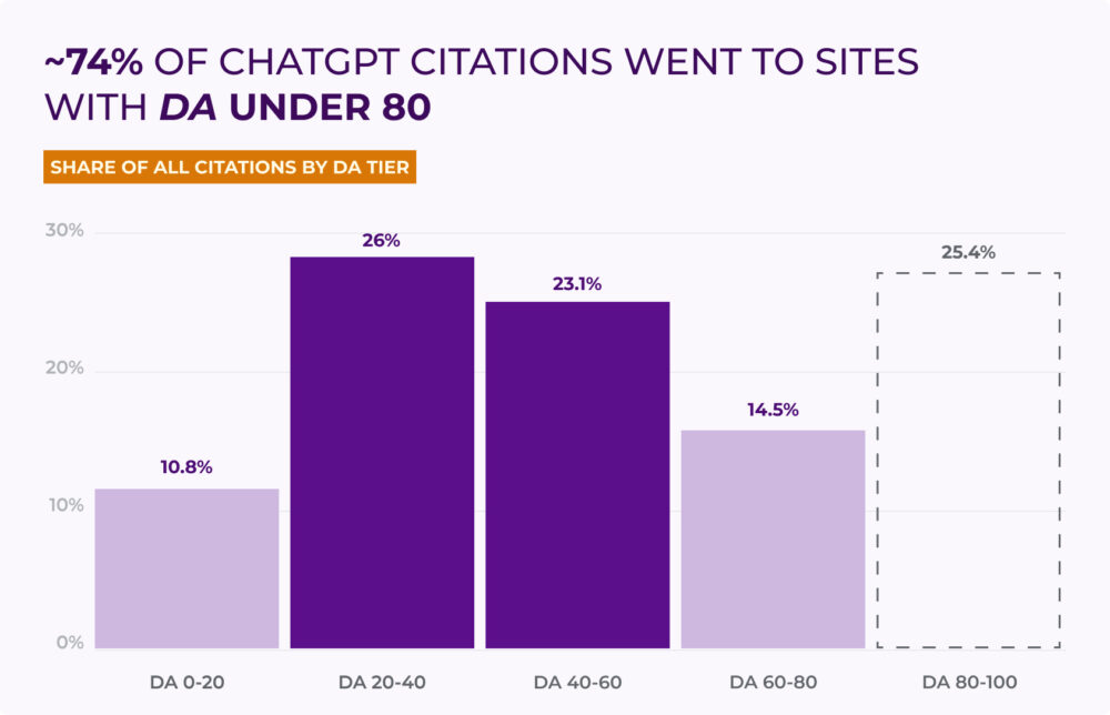 Bar chart on ChatGPT citations by domain authority: 10.8% for DA 0-20, 26% for DA 20-40, 23.1% for DA 40-60, 14.5% for DA 60-80 and 25.4% for DA 80-100; approximately 74% of citations go to sites with a DA below 80. Relevant for citing, ChatGPT, Google and query fan-out.