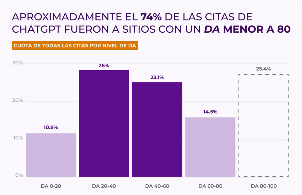 Gráfico de barras sobre citas de chatgpt por autoridad de dominio: 10.8% para DA 0-20, 26% para DA 20-40, 23.1% para DA 40-60, 14.5% para DA 60-80 y 25.4% para DA 80-100; aproximadamente el 74% de las citas va a sitios con DA menor a 80. Relevante para citar, chatgpt, google y query fan out.