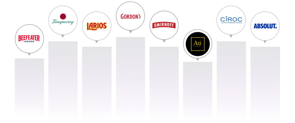 Bar chart of the gin and vodka market with brands such as Beefeater, Tanqueray, Larios, Gordon’s, Smirnoff, Au, Cîroc and Absolut at different levels.