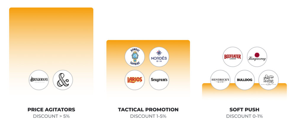 Classification of discounts and promotions in gin: price agitators with discounts over 5%, tactical promotion between 1% and 5% and soft nudge between 0% and 1%.