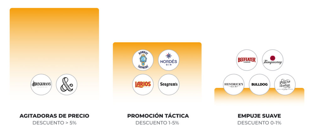 Clasificación de descuentos y promociones en ginebra: agitadoras de precio con descuento superior al 5 %, promoción táctica entre 1 % y 5 % y empuje suave entre 0 % y 1 %.