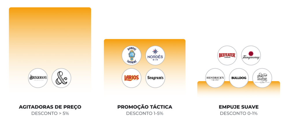 Classificação de descontos e promoções no gin: agitadores de preço com descontos acima de 5%, promoção tática entre 1% e 5% e empurrão suave entre 0% e 1%.