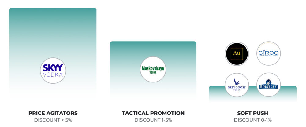 Distribution of vodka discounts by promotional intensity: Skyy as a price agitator, Moskovskaya in tactical promotion and Au, Cîroc, Grey Goose and Eristoff with soft nudge.