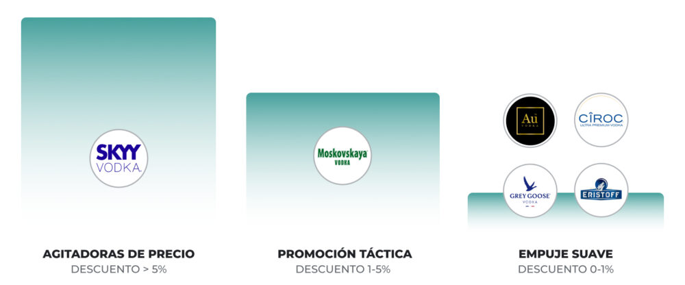 Distribución de descuentos en vodka por intensidad promocional: Skyy como agitadora de precio, Moskovskaya en promoción táctica y Au, Cîroc, Grey Goose y Eristoff con empuje suave.