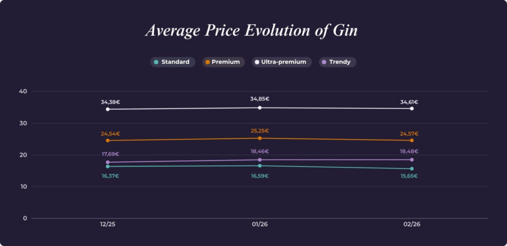Chart showing the evolution of gin prices between December and February, comparing Standard, Premium, Ultra-premium and Trendy segments.