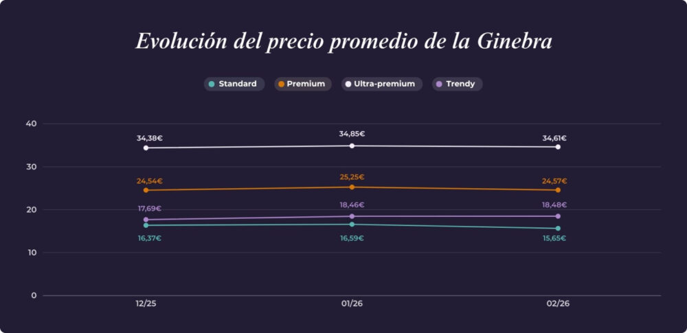 Gráfico de evolución de precios de la ginebra entre diciembre y febrero, con comparación de segmentos Standard, Premium, Ultra-premium y Trendy.