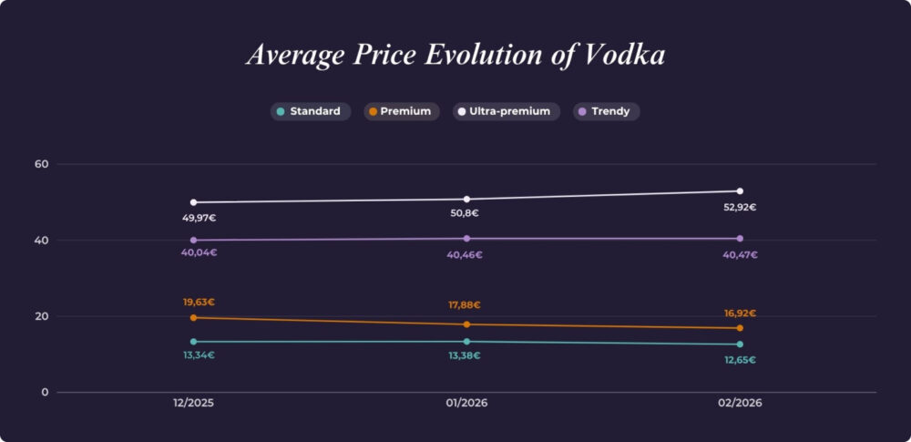 Chart showing the evolution of vodka prices between December 2025 and February 2026, showing the variation of Standard, Premium, Ultra-premium and Trendy segments.