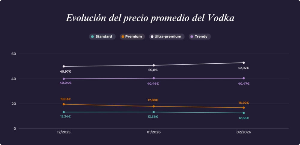 Gráfico de evolución de precios del vodka entre diciembre de 2025 y febrero de 2026, mostrando la variación de los segmentos Standard, Premium, Ultra-premium y Trendy.