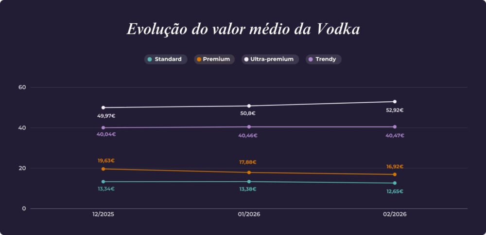 Gráfico mostrando a evolução dos preços da vodka entre dezembro de 2025 e fevereiro de 2026, exibindo a variação dos segmentos Standard, Premium, Ultra-premium e Trendy.