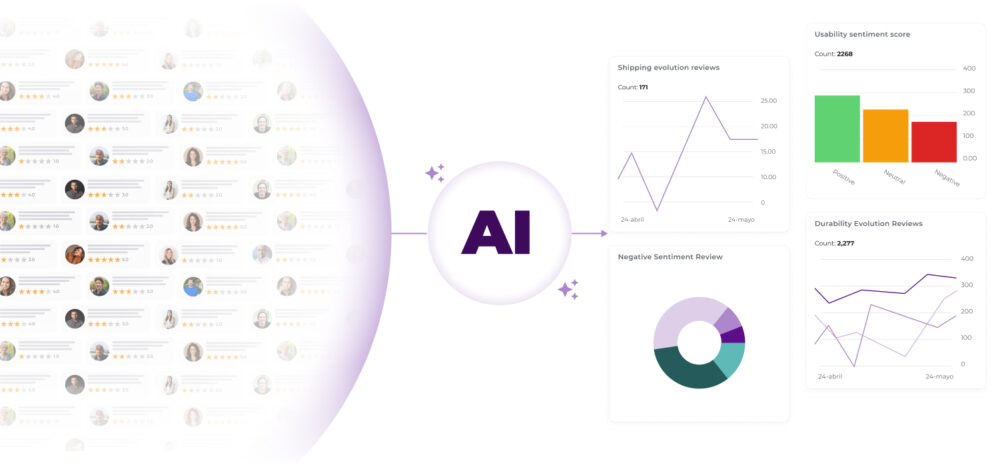 AI converts thousands of customer reviews into analysis dashboards with sentiment, shipping, and durability metrics for Retail Intelligence.