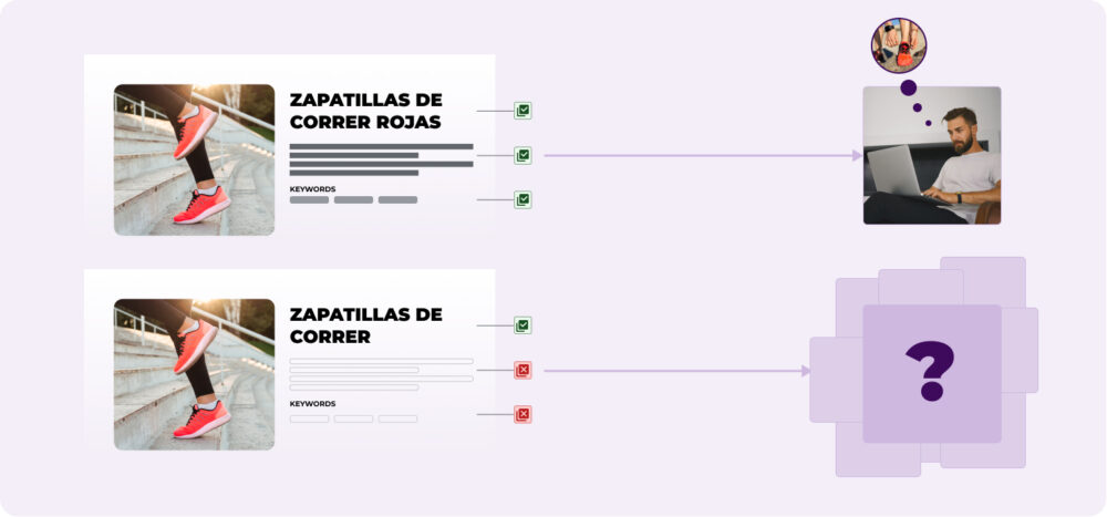 Comparativa de contenido de catálogo para zapatillas de correr: una ficha completa y optimizada ayuda al comprador, mientras otra incompleta genera confusión.