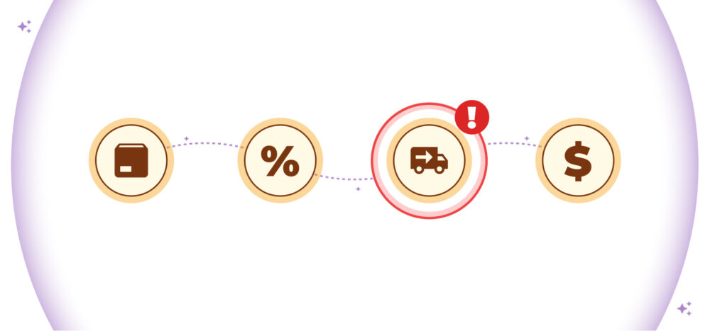 Sequence of icons of product, discount, shipping, and price; an alert highlights an issue in the delivery phase.