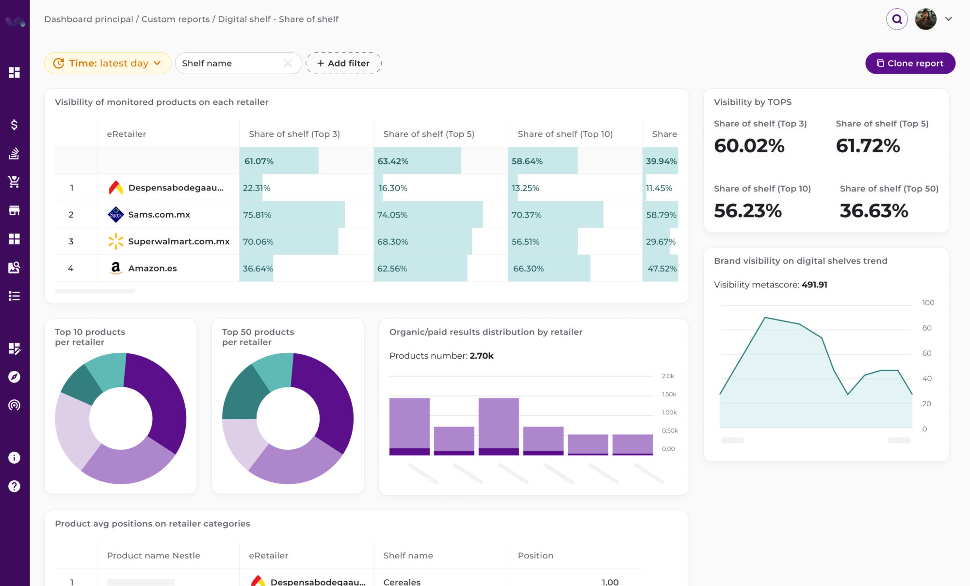Digital shelf share of shelf dashboard for Flipflow, featuring a visibility benchmark across retailers like Amazon and Walmart. It displays share metrics for Top 3, 5, and 10 positions, alongside organic vs. paid results distribution to optimize brand visibility ROI