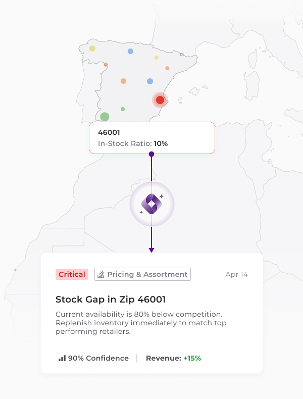 Market intelligence dashboard showing a critical 'Stock Gap' alert for Zip 46001 on a map of Spain. The UI displays a 10% in-stock ratio, indicating availability is 80% below competition, with a predicted revenue increase of 15% upon replenishment.
