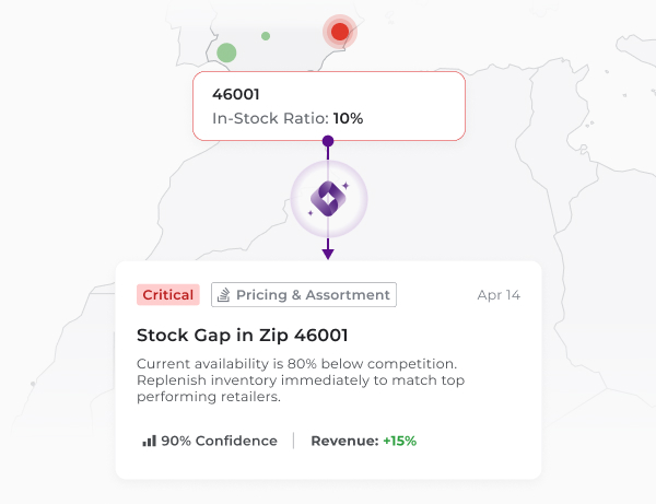 Market intelligence dashboard showing a critical 'Stock Gap' alert for Zip 46001 on a map of Spain. The UI displays a 10% in-stock ratio, indicating availability is 80% below competition, with a predicted revenue increase of 15% upon replenishment.