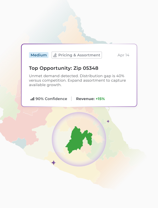 Flipflow assortment optimization tool identifying a 'Top Opportunity' in Zip 05348. The dashboard highlights a 40% distribution gap compared to competitors and suggests expanding product assortment to capture a potential 15% revenue growth with 90% confidence. 