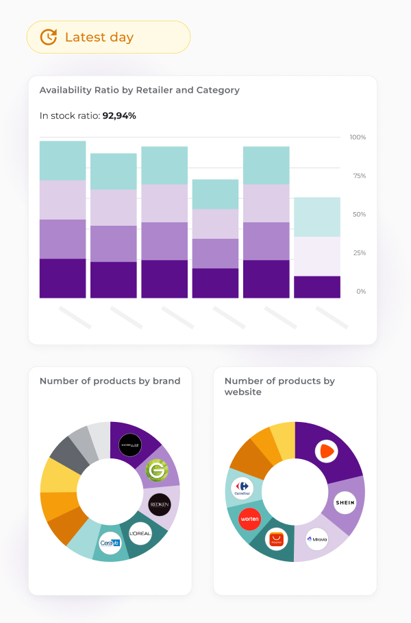 E-commerce analytics overview featuring an 'Availability Ratio by Retailer and Category' stacked bar chart showing a 92.94% total in-stock ratio. Includes donut charts for 'Number of products by brand' (Maybelline, L'Oreal, CeraVe) and 'Number of products by website' (SHEIN, Miravia, AliExpress, Carrefour). 